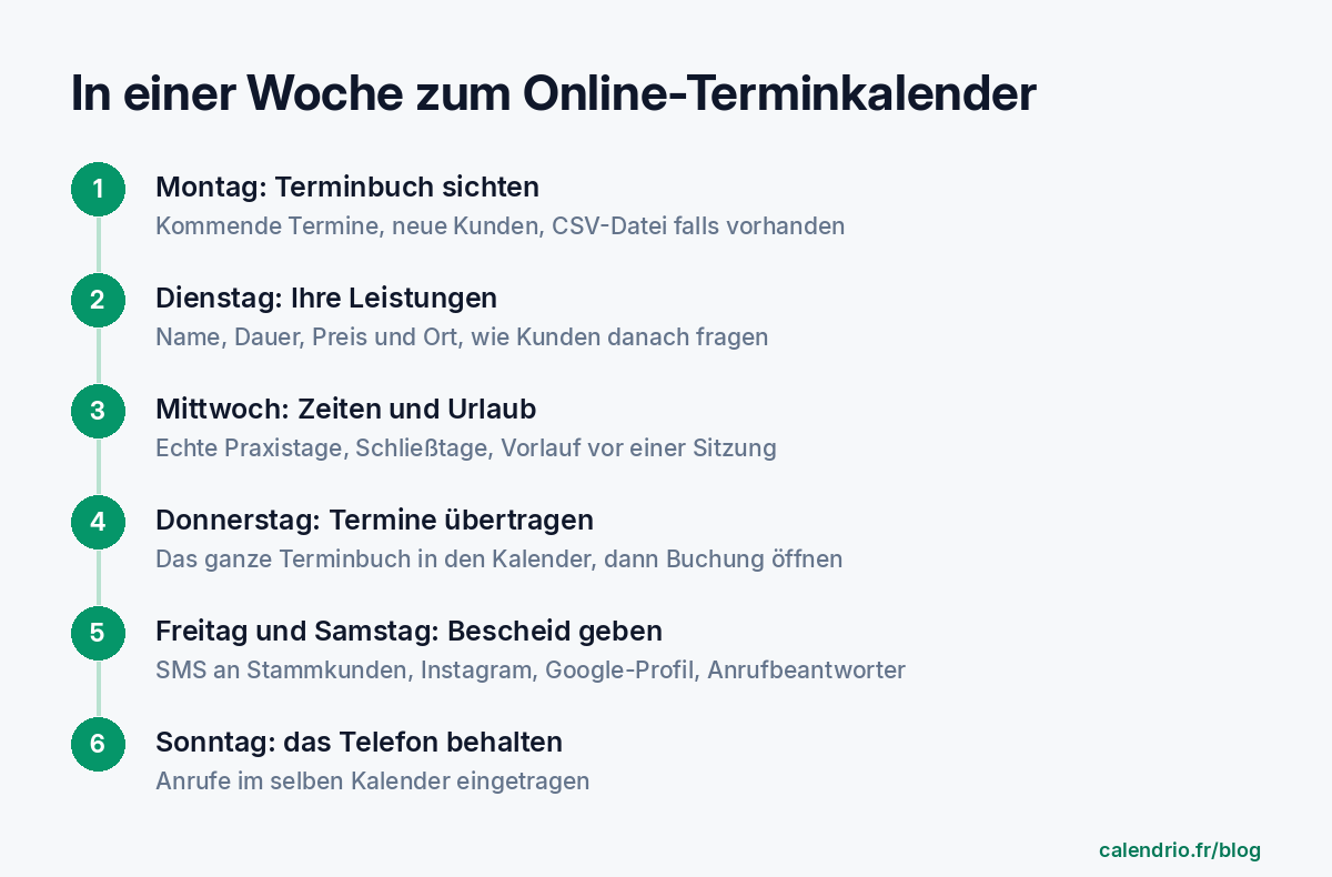 Schema der Umstellungswoche auf den Online-Terminkalender: Montag Bestandsaufnahme des Terminbuchs, Dienstag Leistungen, Mittwoch Öffnungszeiten und Urlaub, Donnerstag Übertragen der Termine, Freitag und Samstag Ankündigung an die Kunden, Sonntag Telefon für alle, die es bevorzugen