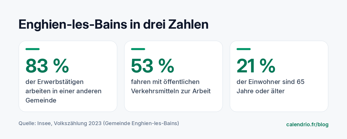 Drei Insee-Kennzahlen zu Enghien-les-Bains 2023: 83 % der Erwerbstätigen mit Stelle arbeiten in einer anderen Gemeinde, 53 % fahren mit öffentlichen Verkehrsmitteln zur Arbeit, 21 % der Einwohner sind 65 Jahre oder älter