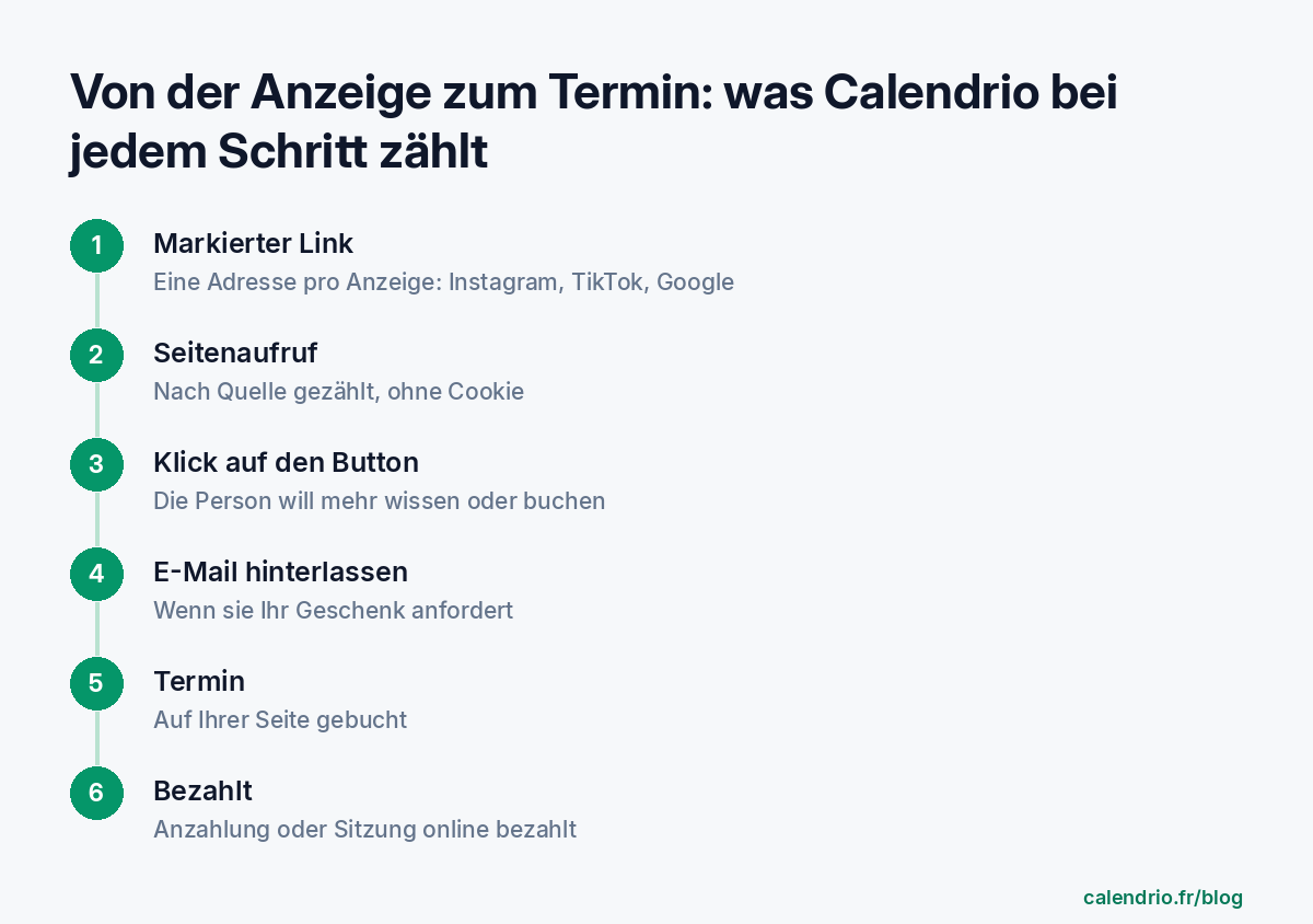 Schema in sechs Schritten: markierter Link, Seitenaufruf, Klick auf den Button, hinterlassene E-Mail, Termin, bezahlt