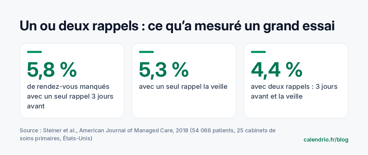 Résultats d'un essai randomisé publié en 2018 dans l'American Journal of Managed Care sur 54 066 patients : 5,8 % de rendez-vous manqués avec un seul rappel 3 jours avant, 5,3 % avec un seul rappel la veille, 4,4 % avec deux rappels, 3 jours avant et la veille