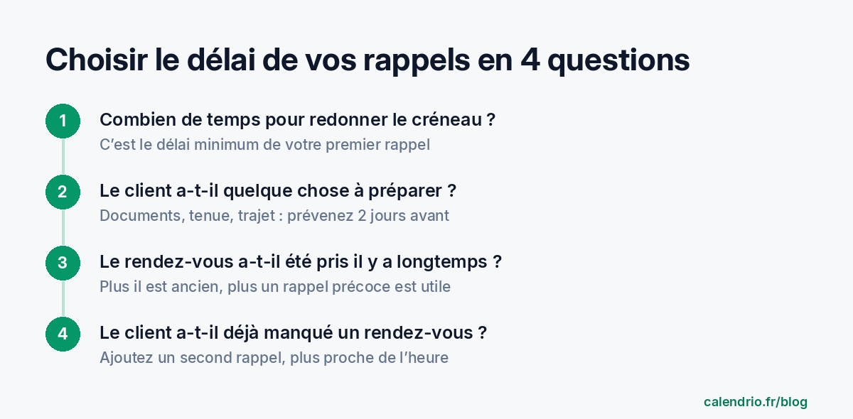 Méthode en 4 questions pour choisir le délai de rappel : combien de temps pour redonner le créneau, le client a-t-il quelque chose à préparer, le rendez-vous a-t-il été pris il y a longtemps, le client a-t-il déjà manqué un rendez-vous