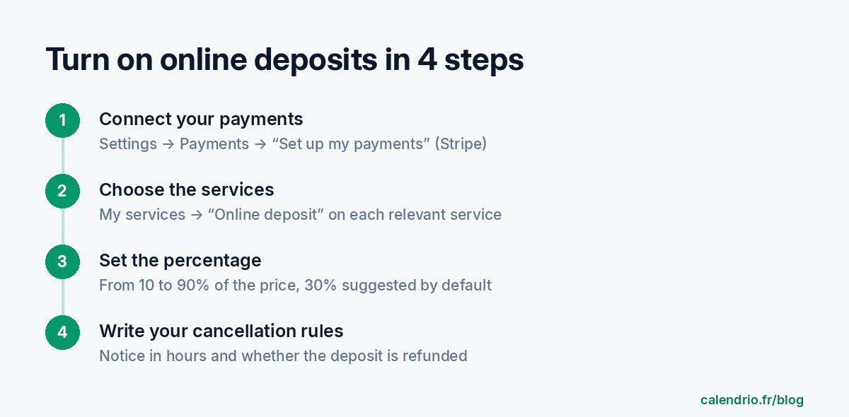 The 4 steps to turn on online deposits in Calendrio: connect your payments in Settings then Payments, check Online deposit on the relevant services, set a percentage between 10 and 90%, write your cancellation rules