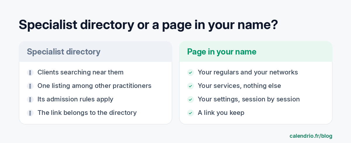 Two-column comparison: a specialised directory (visibility with clients who are searching, but one profile among many, imposed admission rules and a link that belongs to the directory) and a booking page in your own name (your regulars, only your services, your settings session by session, a link you keep)