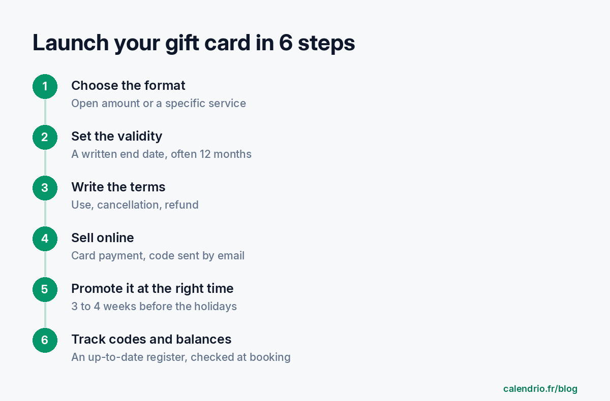 The six steps to launch your gift card: choose a service or an amount, set the validity period, write the terms, choose how to sell it, promote it at the right time, track the codes used