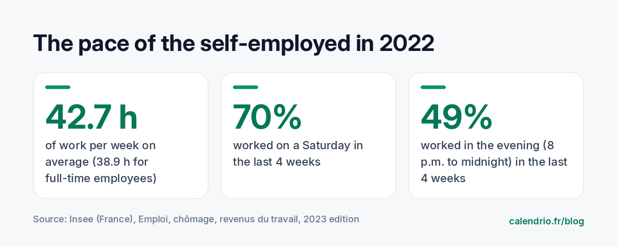 Insee 2022 figures: an average of 42.7 working hours per week for the self-employed, 70% worked on a Saturday and 49% in the evening over the previous four weeks