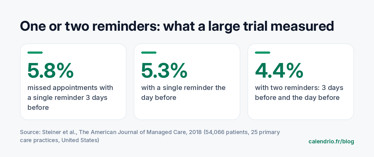 Results of a randomized trial published in 2018 in the American Journal of Managed Care involving 54,066 patients: 5.8% missed appointments with a single reminder 3 days before, 5.3% with a single reminder the day before, 4.4% with two reminders, 3 days before and the day before