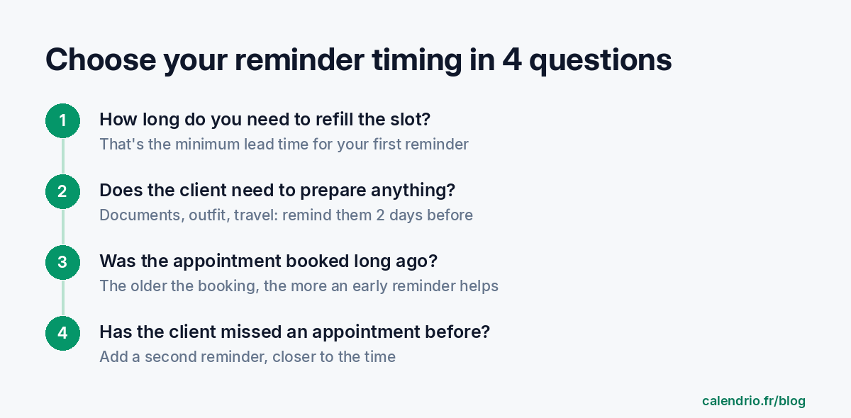 4-question method to choose your reminder timing: how long you need to refill the time slot, whether the client has anything to prepare, whether the appointment was booked long ago, whether the client has missed an appointment before