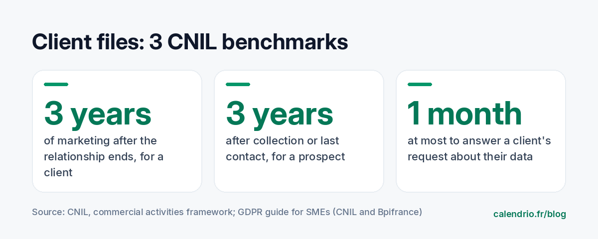 Three CNIL benchmarks for a client file: 3 years of marketing after the relationship ends for a client, 3 years after collection or last contact for a prospect, 1 month at most to respond to a request about their data