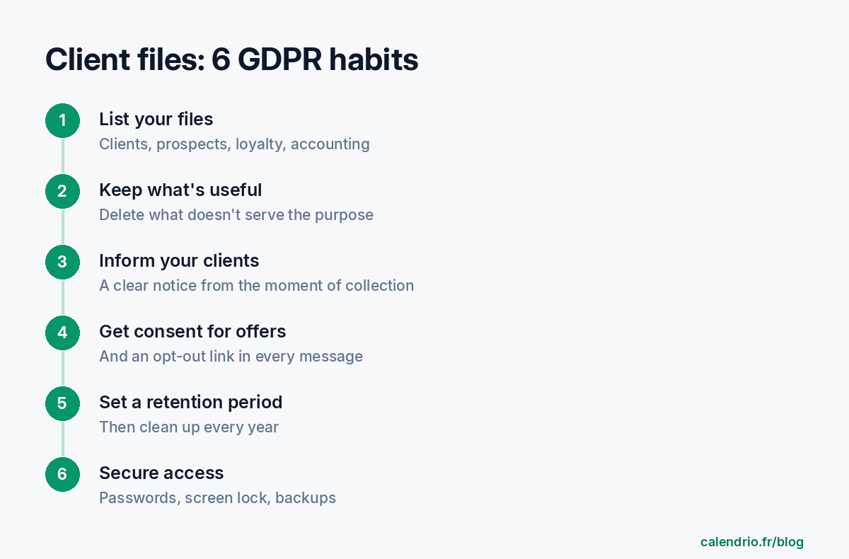 The six GDPR habits for a self-employed professional's client file: list your files, keep only what's useful, inform your clients, ask for consent for marketing, set retention periods, secure access