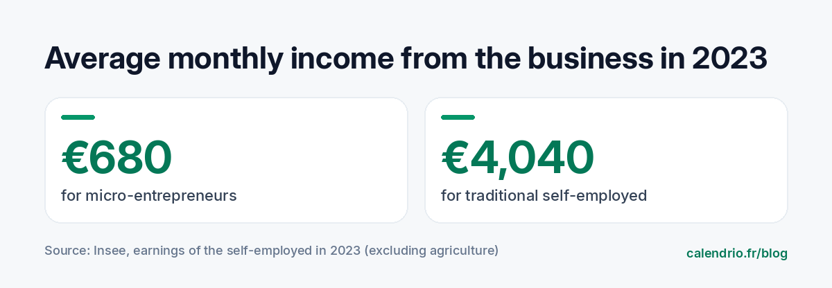 Insee 2023 figures: average monthly business income of 680 euros for micro-entrepreneurs and 4,040 euros for conventional self-employed workers, excluding agriculture