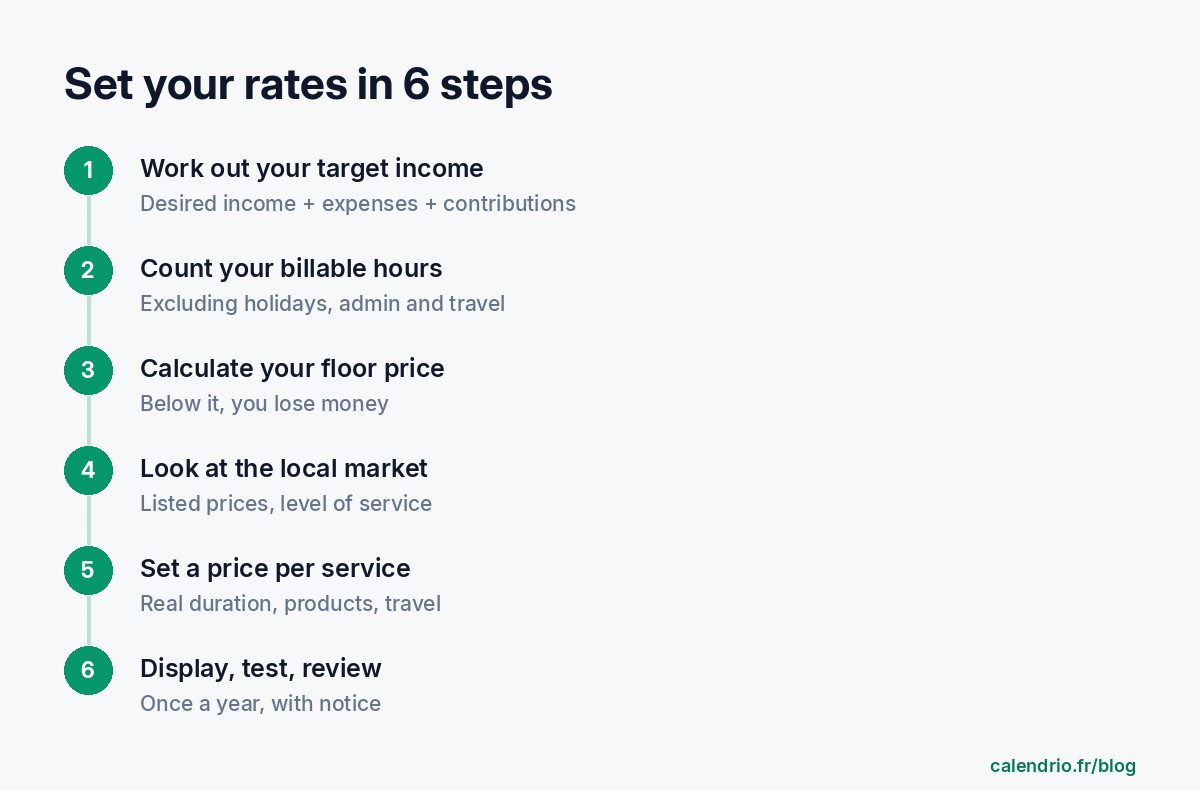 The six steps to set your rates: put a figure on your target income, count your billable hours, calculate your minimum price, look at the local market, set a price per service, display, test and review