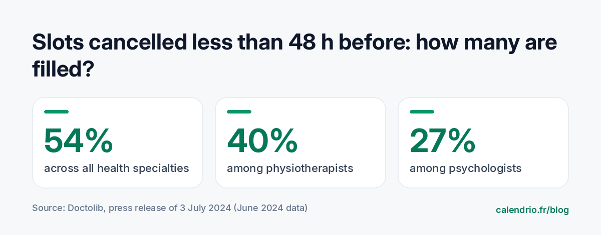 Share of appointments cancelled or moved less than 48 hours in advance that were replaced in June 2024: 54% across all healthcare specialties, 40% for physiotherapists, 27% for psychologists, according to Doctolib
