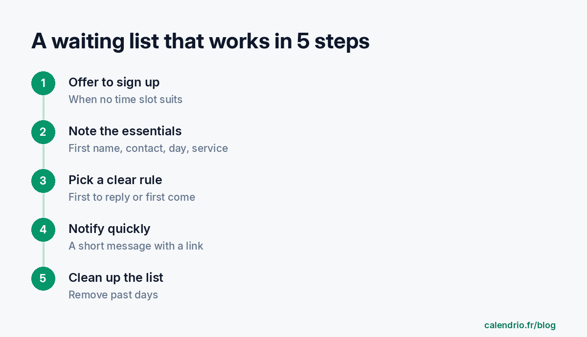 The five steps of an effective waiting list: offer sign-up when no time suits, note first name, contact, day and service, choose a clear rule, notify quickly with a link, remove past days