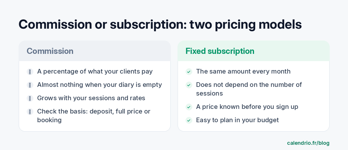 Two-column comparison: the commission, a percentage of what your clients pay, almost nothing when your calendar is empty but rising with your sessions and prices; the fixed subscription, the same amount every month, whatever the number of sessions