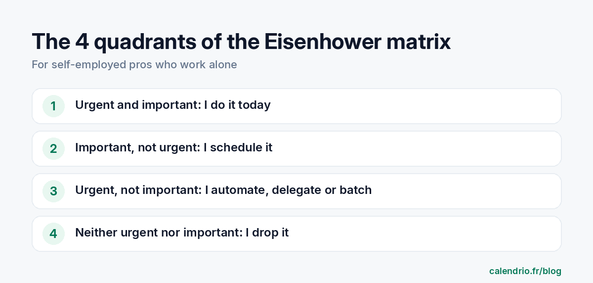 The four quadrants of the Eisenhower matrix for a self-employed professional: urgent and important to do right away, important but not urgent to schedule, urgent but not important to automate or delegate, neither urgent nor important to drop