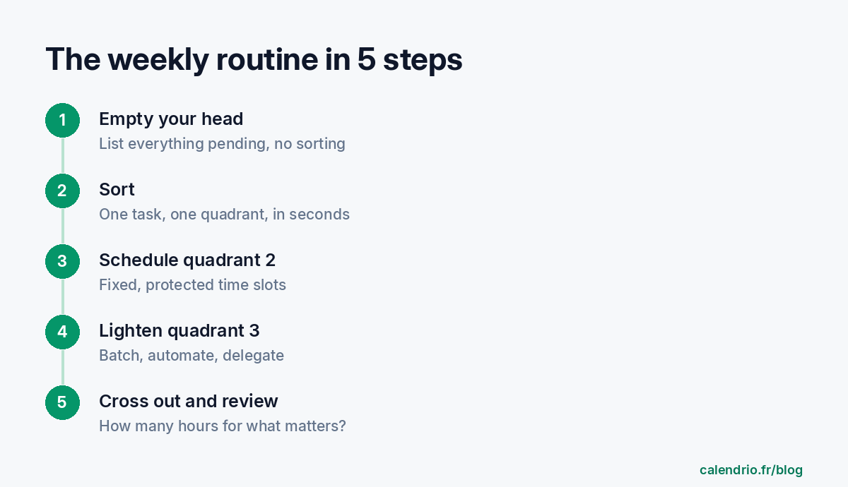 Five-step weekly routine: empty your head, put each task in a quadrant, schedule the important but not urgent, batch or automate the urgent but not important, drop the rest and review