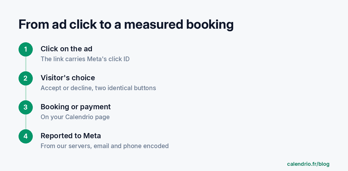 Four-step diagram: a click on the ad, the visitor's choice to accept or decline, the booking or payment, then the coded report to Meta