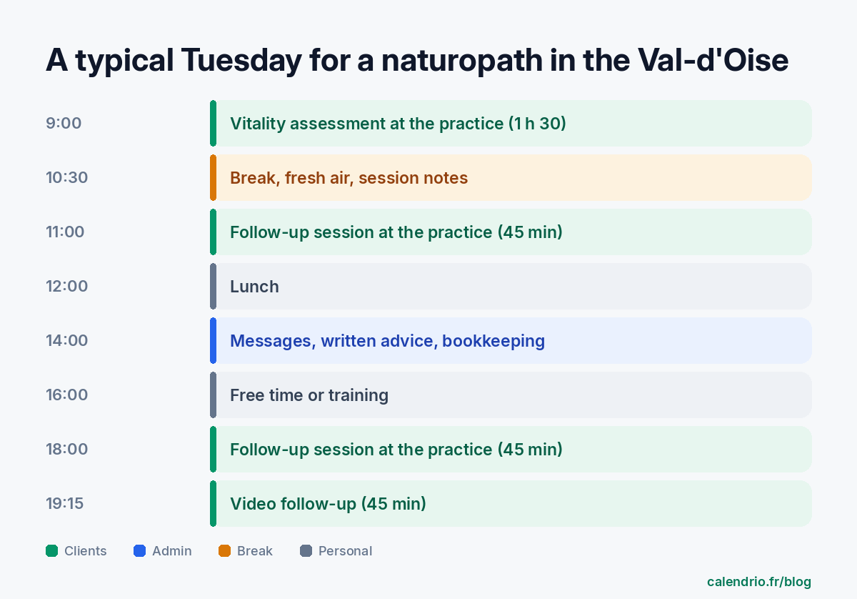 Typical day of a naturopath in the Val-d'Oise: vitality assessment at 9 a.m., break and notes at 10:30 a.m., 45-minute follow-up session at 11 a.m., lunch at 12 p.m., messages, written advice and bookkeeping at 2 p.m., free time or training at 4 p.m., follow-up session for working people at 6 p.m., video follow-up at 7:15 p.m.