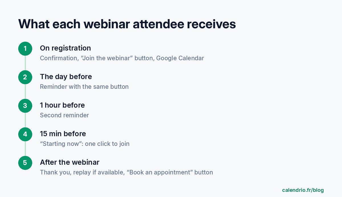 Diagram of the five emails an attendee receives: on registration, the day before, 1 hour before, 15 minutes before, and after the webinar