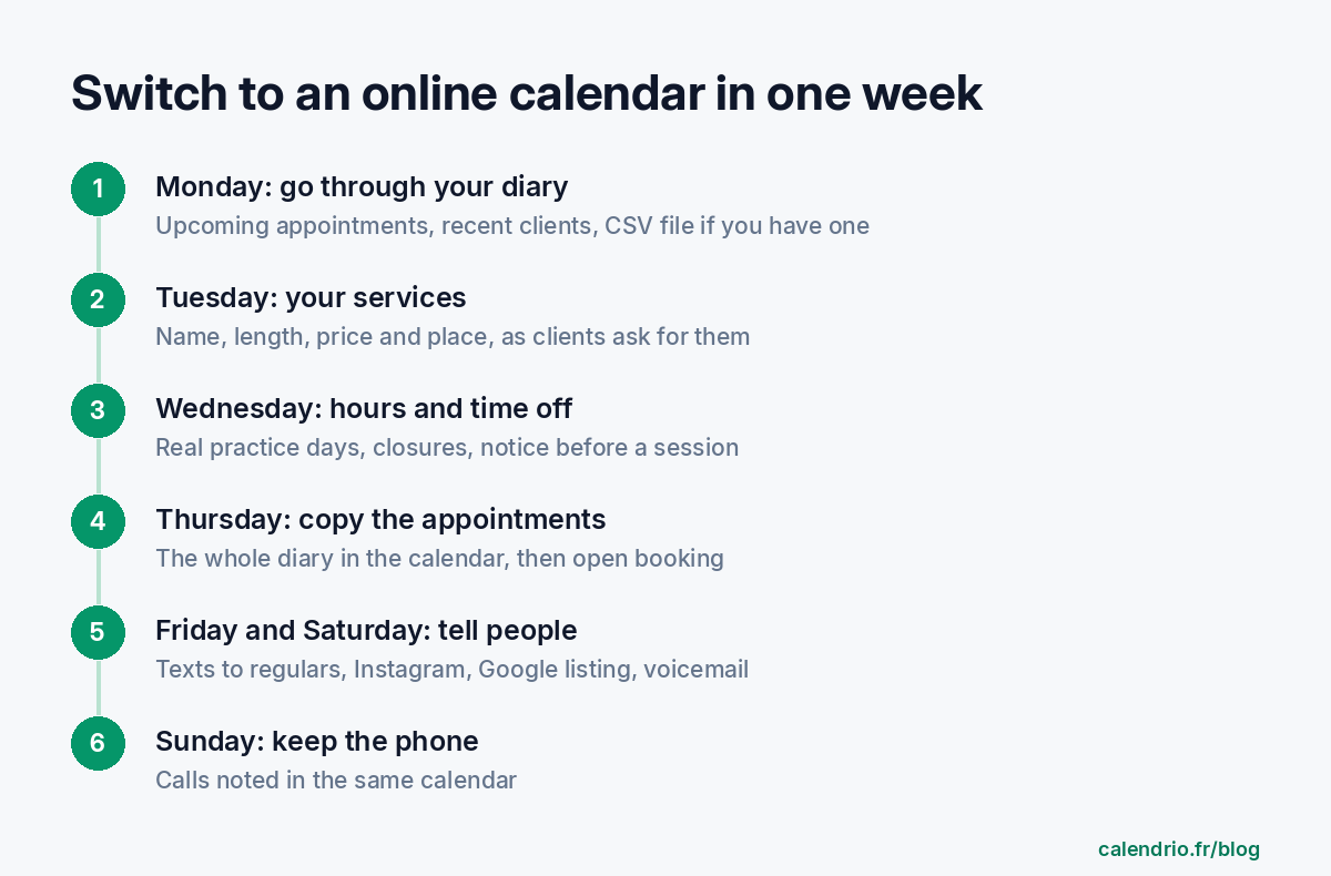 Diagram of the switchover week to an online calendar: Monday diary inventory, Tuesday services, Wednesday hours and time off, Thursday copying over appointments, Friday and Saturday announcement to clients, Sunday phone kept for those who prefer it