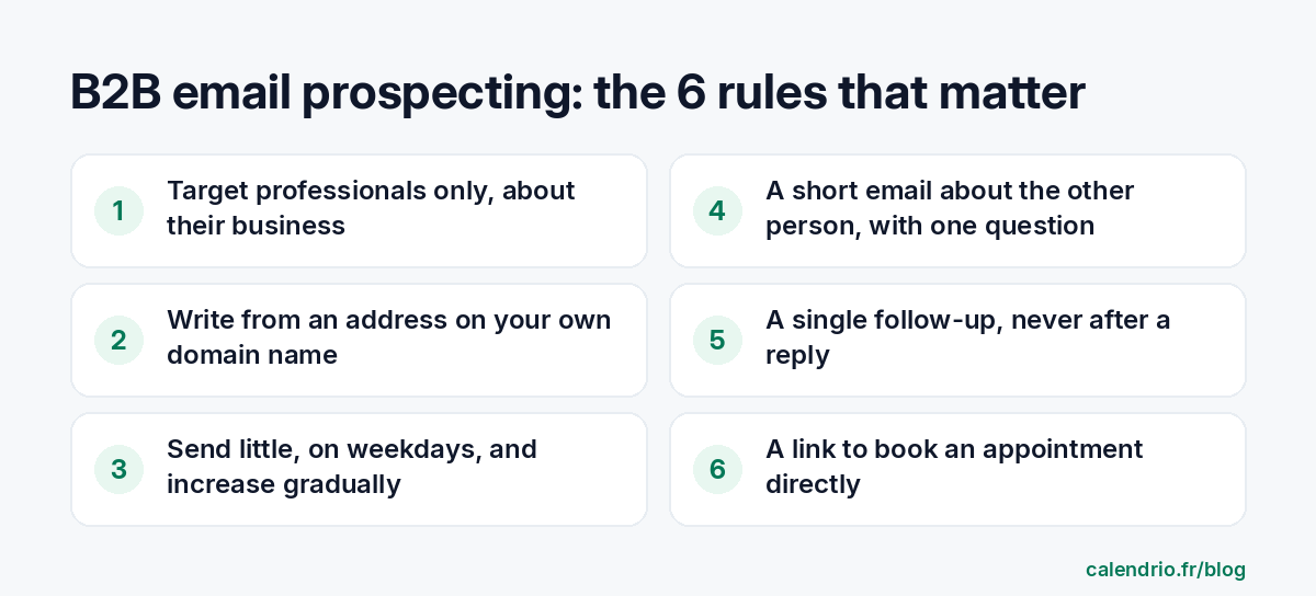 The 6 rules of B2B email prospecting that works: target professionals only, write from an address on your own domain name, send little and gradually, a short email about the other person with a single question, a single follow-up, a link to book directly