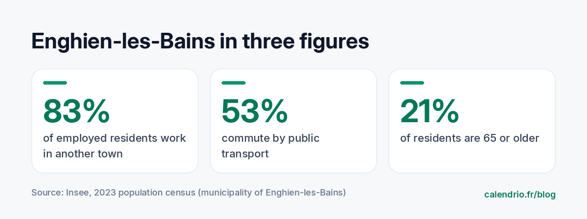 Three Insee benchmarks for Enghien-les-Bains in 2023: 83% of working people with a job work in another town, 53% commute by public transport, 21% of residents are aged 65 or over
