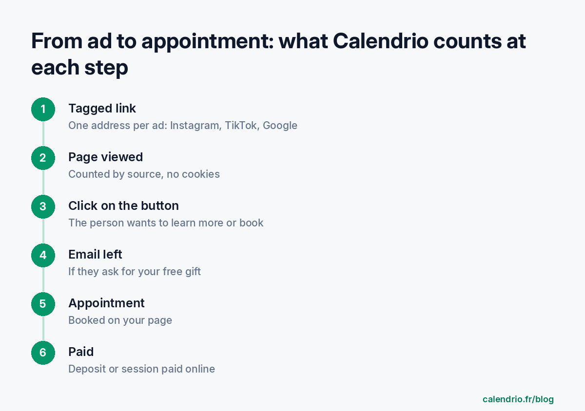Six-step diagram: tagged link, page viewed, click on the button, email left, appointment, paid