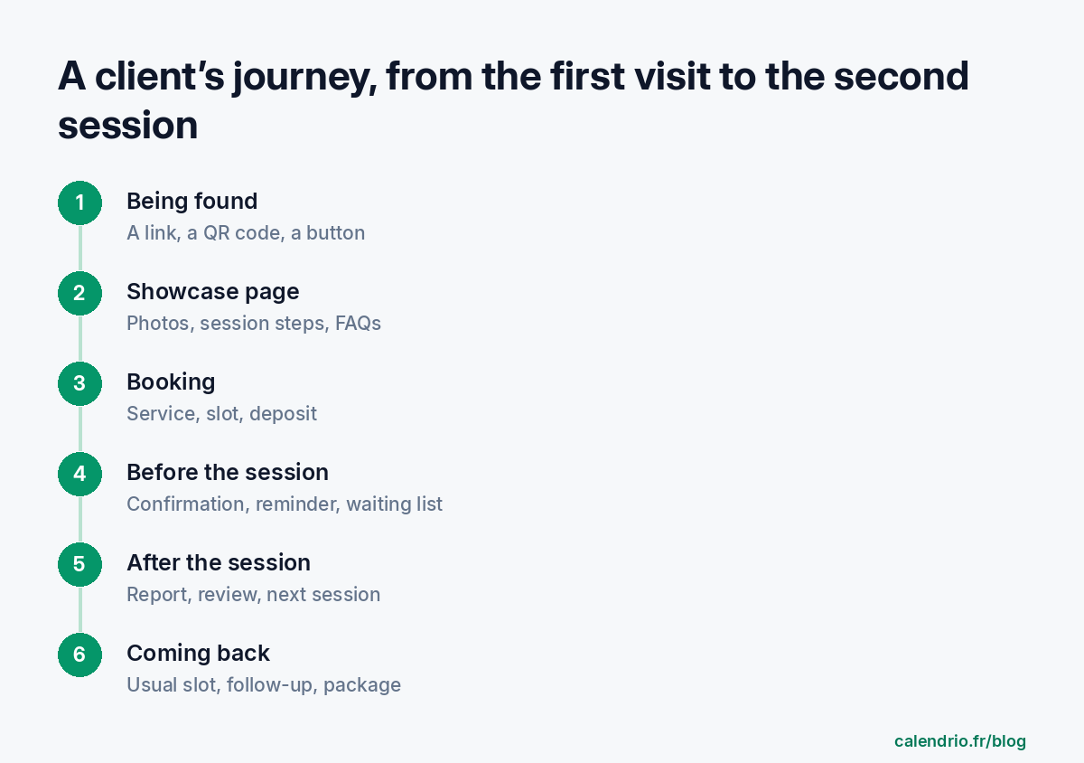 Six-step diagram of a client’s journey: being found, showcase page, booking, before the session, after the session, coming back