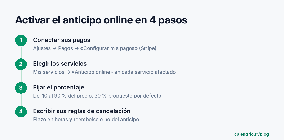 Los 4 pasos para activar el anticipo en línea en Calendrio: conectar los pagos en Ajustes y luego Pagos, marcar Anticipo en línea en los servicios correspondientes, fijar un porcentaje entre el 10 y el 90 %, redactar las reglas de cancelación