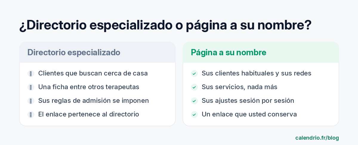 Comparación en dos columnas: un directorio especializado (visibilidad ante clientes que buscan, pero una ficha entre muchas, reglas de admisión impuestas y un enlace que pertenece al directorio) y una página de reservas a su nombre (sus clientes habituales, solo sus servicios, sus ajustes sesión por sesión, un enlace que conserva)