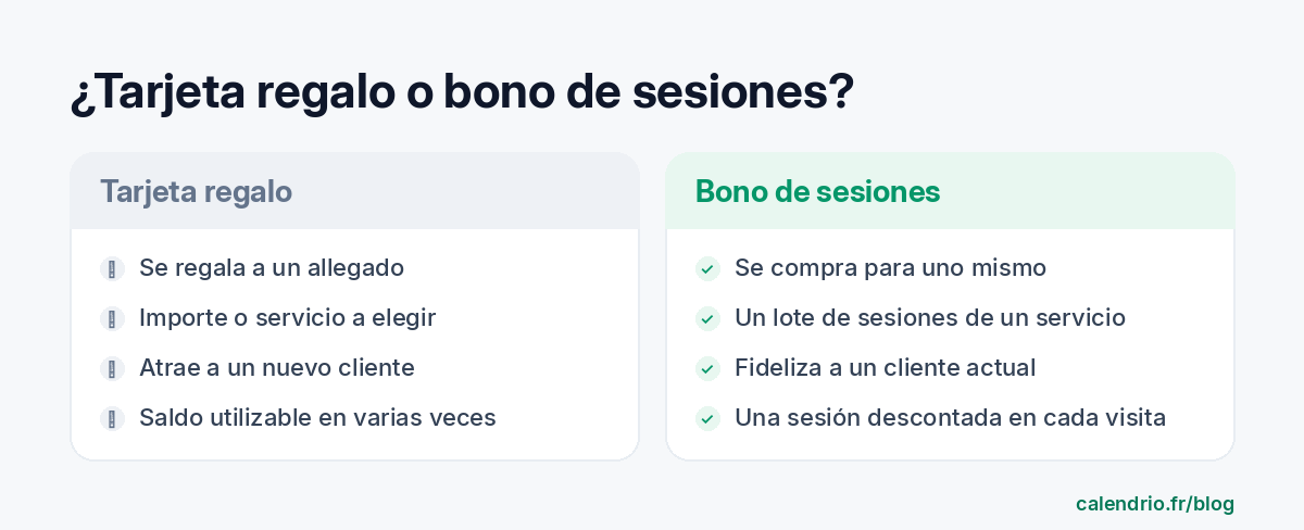 Comparación entre la tarjeta regalo, que se regala a un ser querido y se puede usar en varios servicios, y el bono de sesiones, que uno compra para sí y se descuenta sesión tras sesión