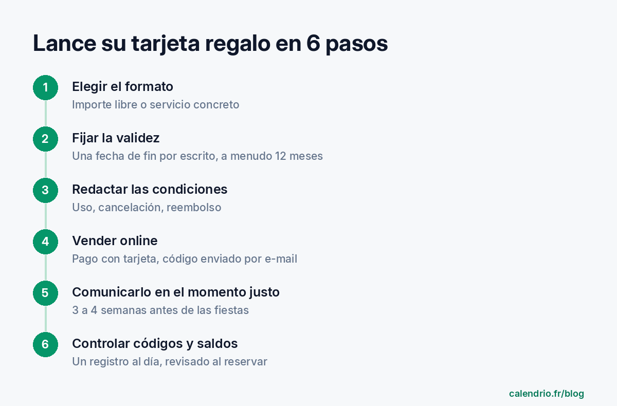 Los seis pasos para lanzar su tarjeta regalo: elegir un servicio o un importe, fijar el plazo de validez, redactar las condiciones, elegir cómo venderla, darla a conocer en el momento adecuado, hacer seguimiento de los códigos utilizados