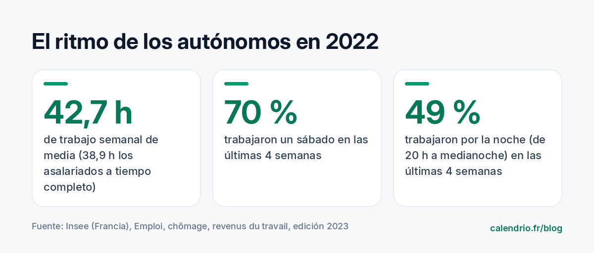 Cifras del Insee de 2022: 42,7 horas de trabajo por semana de media para los no asalariados; el 70 % trabajó un sábado y el 49 % por la noche en las cuatro últimas semanas