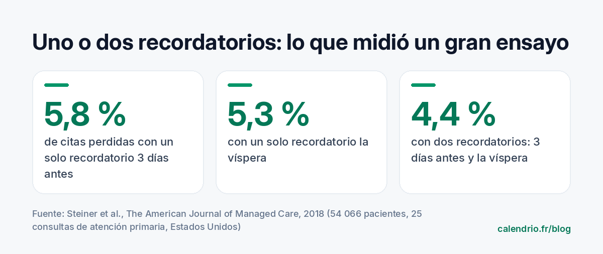 Resultados de un ensayo aleatorizado publicado en 2018 en el American Journal of Managed Care con 54 066 pacientes: 5,8 % de citas perdidas con un solo recordatorio 3 días antes, 5,3 % con un solo recordatorio la víspera, 4,4 % con dos recordatorios, 3 días antes y la víspera