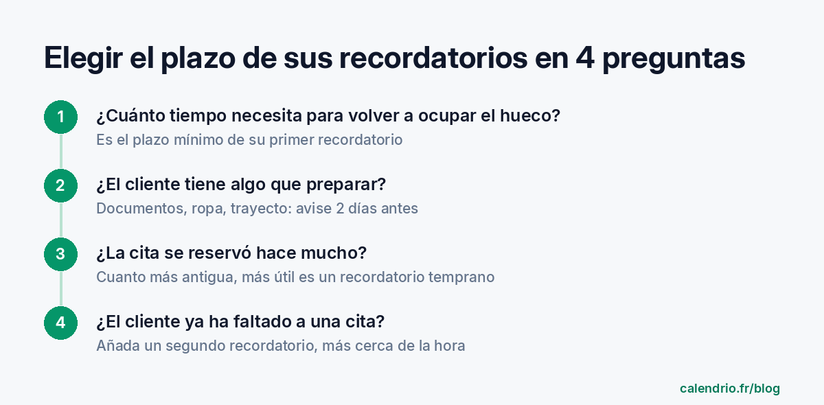 Método en 4 preguntas para elegir la antelación del recordatorio: cuánto tiempo para ofrecer la franja a otra persona, si el cliente tiene algo que preparar, si la cita se reservó hace mucho, si el cliente ya ha faltado a una cita