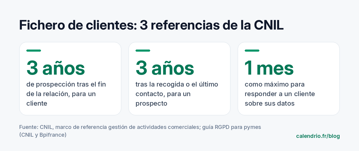 Tres referencias de la CNIL para un fichero de clientes: 3 años de prospección tras el fin de la relación para un cliente, 3 años tras la recogida o el último contacto para un cliente potencial, 1 mes como máximo para responder a una solicitud sobre sus datos