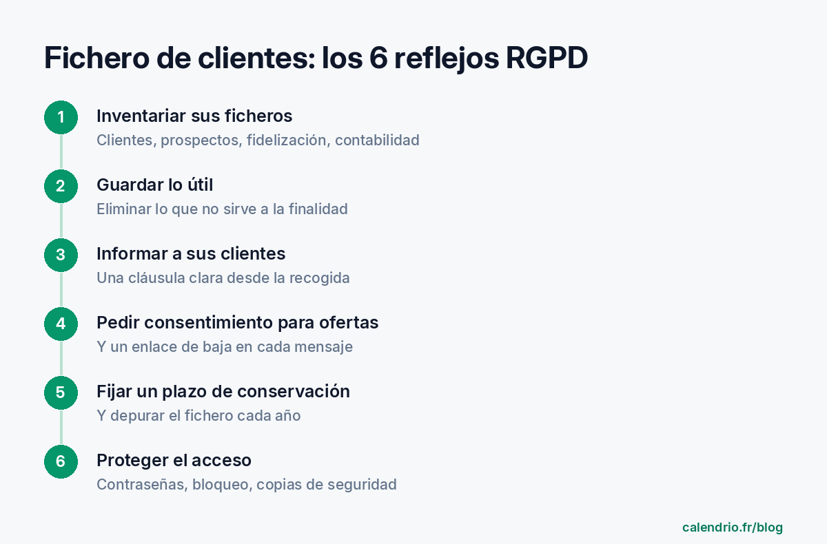 Los seis reflejos RGPD para el fichero de clientes de un autónomo: hacer inventario de sus ficheros, guardar solo lo útil, informar a sus clientes, pedir consentimiento para la prospección, fijar plazos de conservación, proteger el acceso