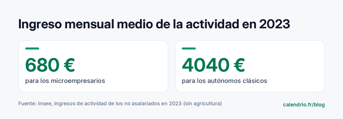 Cifras del Insee 2023: ingreso mensual medio de actividad de 680 euros para los microempresarios y de 4 040 euros para los trabajadores por cuenta propia clásicos, sin contar la agricultura