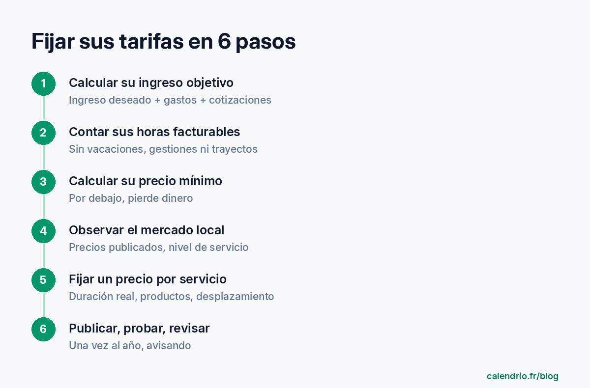 Los seis pasos para fijar sus tarifas: calcular su ingreso objetivo, contar sus horas facturables, calcular su precio mínimo, mirar el mercado local, fijar un precio por servicio, mostrar, probar y revisar