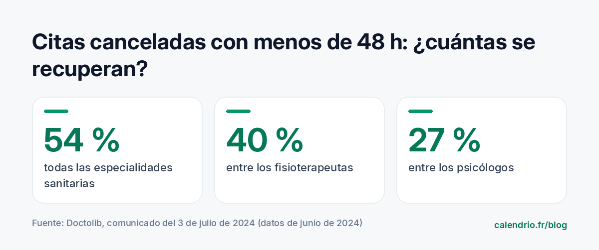 Proporción de citas canceladas o cambiadas con menos de 48 horas de antelación que se cubrieron en junio de 2024: 54 % en el conjunto de especialidades sanitarias, 40 % en los fisioterapeutas, 27 % en los psicólogos, según Doctolib