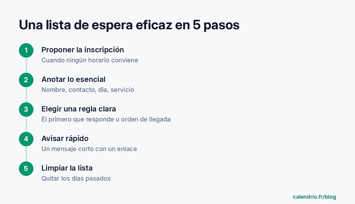 Los cinco pasos de una lista de espera eficaz: ofrecer la inscripción cuando ningún horario conviene, anotar nombre, contacto, día y servicio, elegir una regla clara, avisar rápido con un enlace, retirar los días pasados