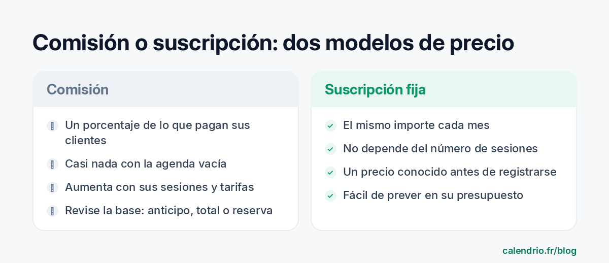 Comparación en dos columnas: la comisión, un porcentaje de lo que pagan sus clientes, casi nada cuando la agenda está vacía pero que aumenta con sus sesiones y sus tarifas; la suscripción fija, el mismo importe cada mes, sea cual sea el número de sesiones