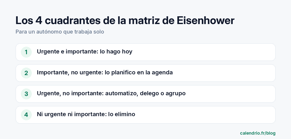 Los cuatro cuadrantes de la matriz de Eisenhower para un autónomo: urgente e importante, hacerlo enseguida; importante no urgente, planificarlo; urgente no importante, automatizarlo o delegarlo; ni urgente ni importante, eliminarlo