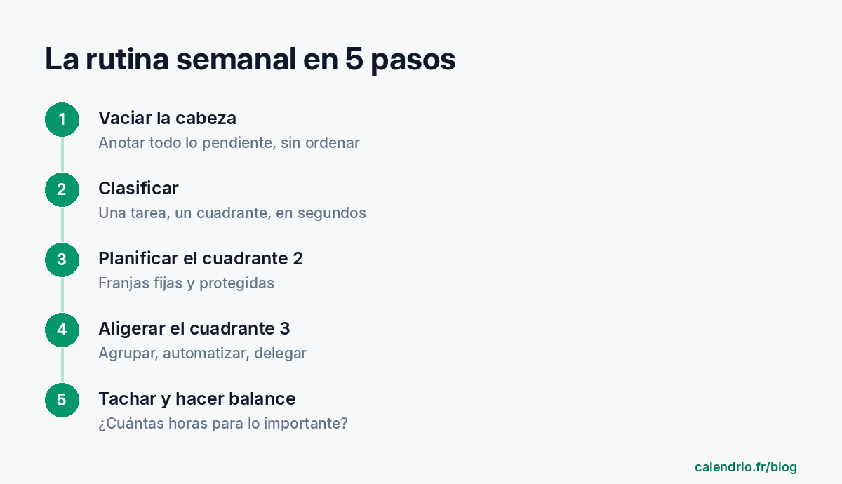 Rutina semanal en cinco pasos: vaciar la cabeza, clasificar cada tarea en un cuadrante, planificar lo importante no urgente, agrupar o automatizar lo urgente no importante, eliminar el resto y hacer balance