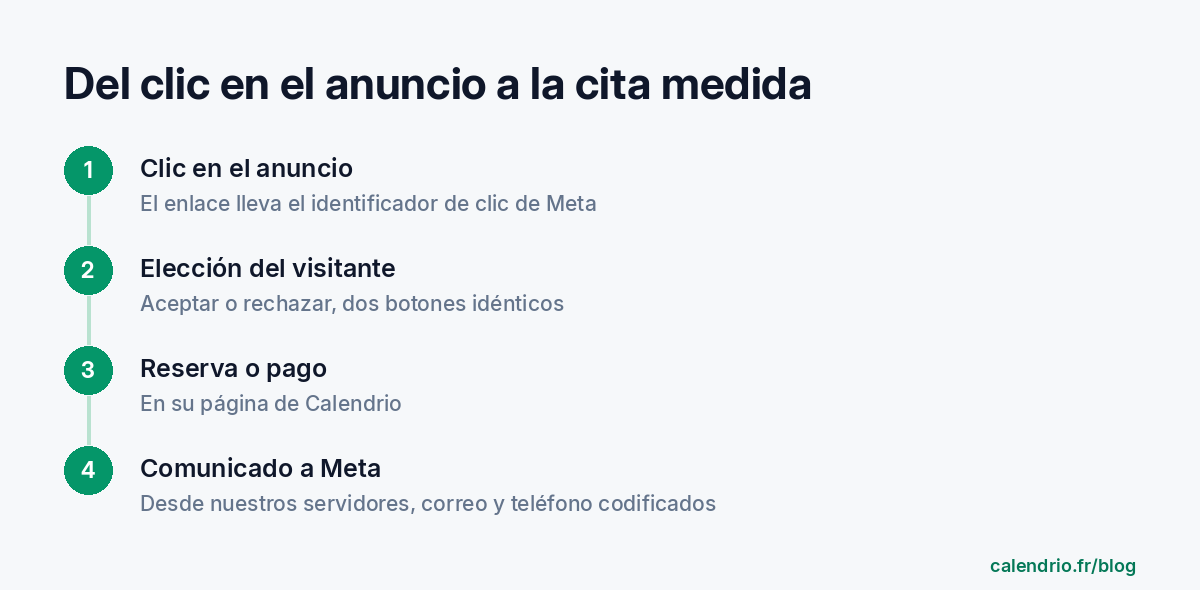 Esquema en cuatro pasos: un clic en el anuncio, la decisión del visitante de aceptar o rechazar, la reserva o el pago, y después la comunicación codificada a Meta