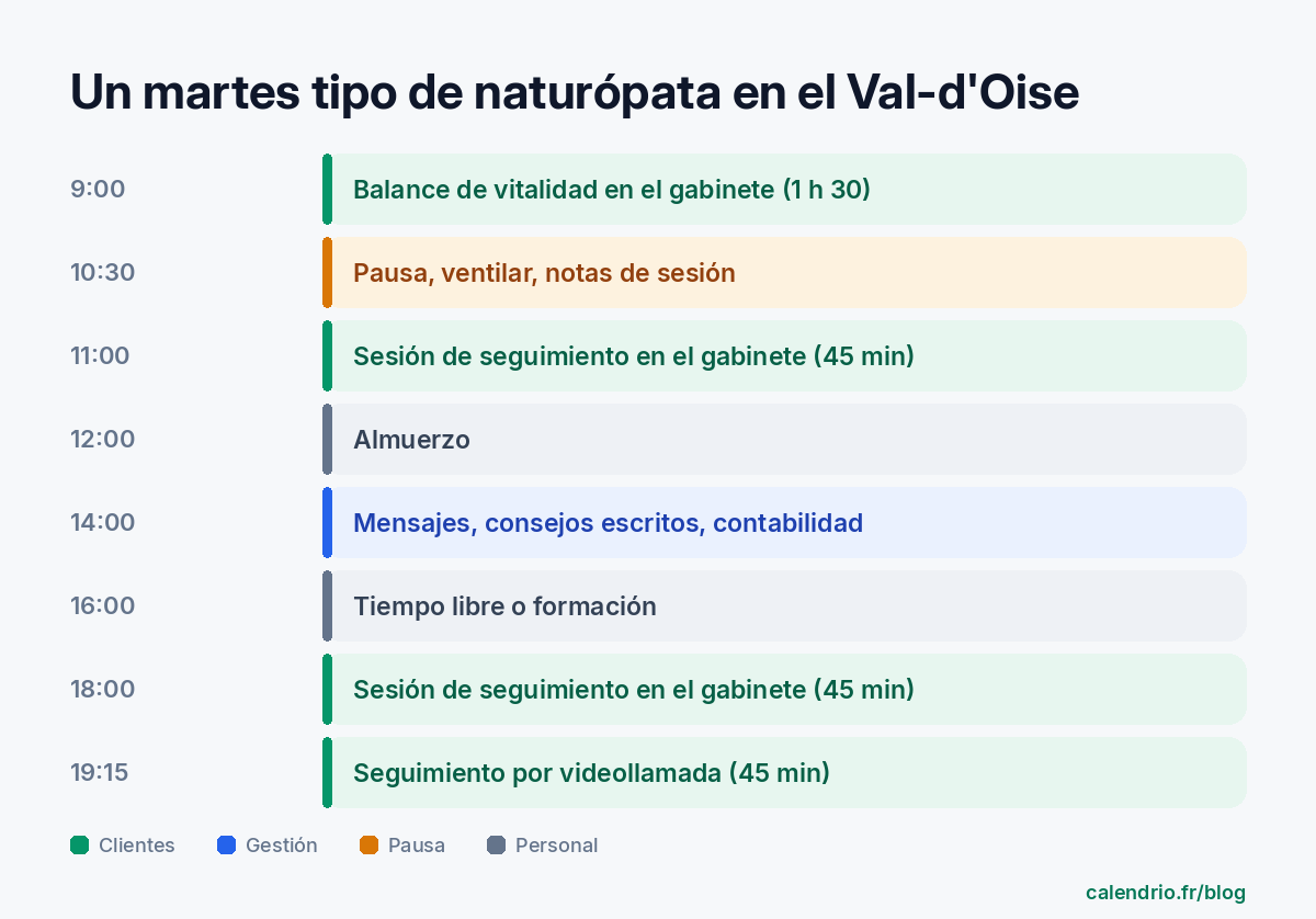Jornada tipo de una naturópata en el Val-d'Oise: balance de vitalidad a las 9:00, pausa y notas a las 10:30, sesión de seguimiento de 45 minutos a las 11:00, almuerzo a las 12:00, mensajes, consejos escritos y contabilidad a las 14:00, tiempo libre o formación a las 16:00, sesión de seguimiento para personas ocupadas a las 18:00, seguimiento por videollamada a las 19:15