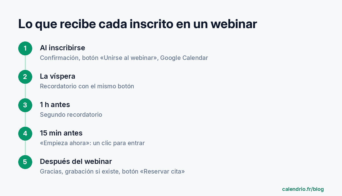 Esquema de los cinco correos que recibe un inscrito: al inscribirse, la víspera, 1 h antes, 15 min antes y después del webinar
