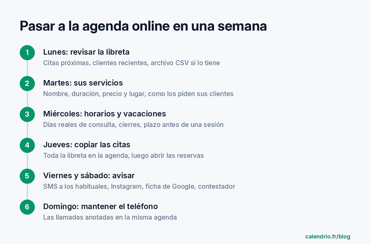 Esquema de la semana de cambio a la agenda online: lunes inventario de la libreta, martes servicios, miércoles horarios y vacaciones, jueves copia de las citas, viernes y sábado aviso a los clientes, domingo teléfono para quienes lo prefieren