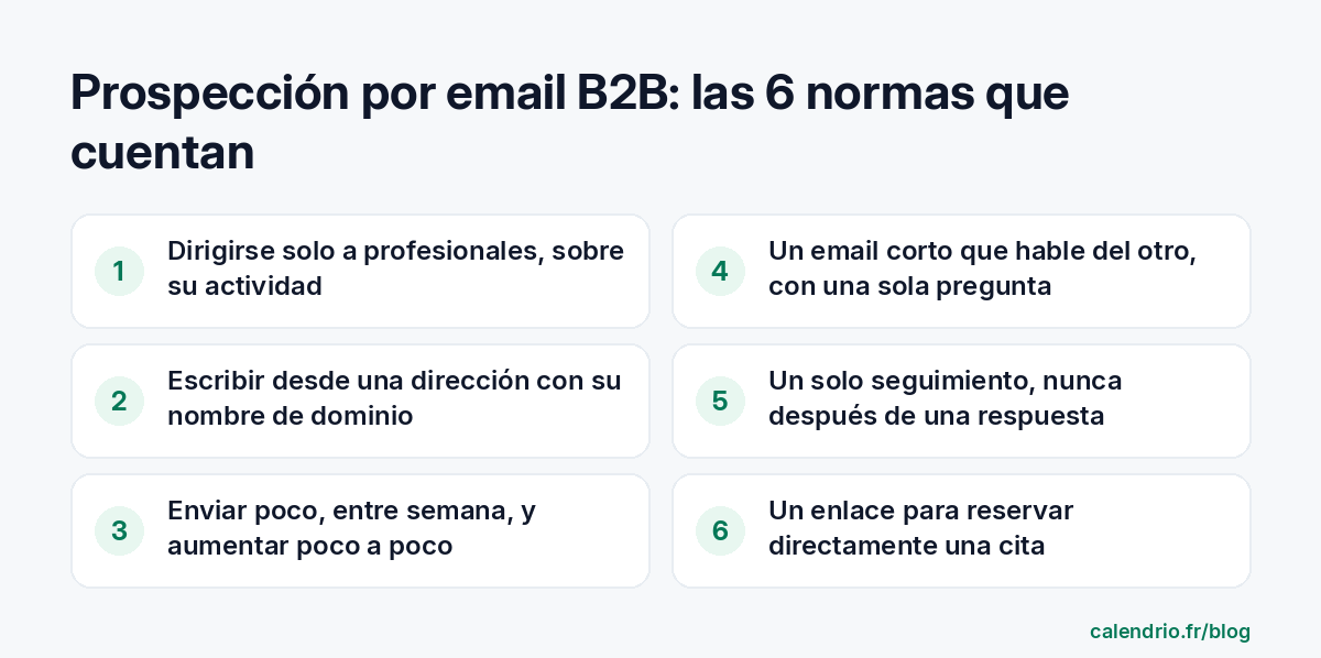 Las 6 normas de una prospección por email B2B que funciona: dirigirse solo a profesionales, escribir desde una dirección con su nombre de dominio, enviar poco y de forma progresiva, un email corto que hable del otro con una sola pregunta, un solo seguimiento, un enlace para reservar directamente
