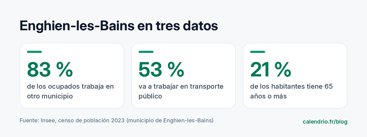 Tres referencias del Insee sobre Enghien-les-Bains en 2023: el 83 % de las personas en activo con empleo trabajan en otro municipio, el 53 % va a trabajar en transporte público, el 21 % de los habitantes tiene 65 años o más